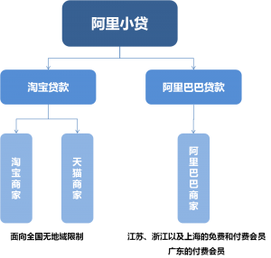 阿里小貸