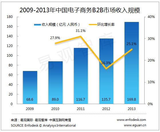 易觀分析：2013年電子商務(wù)B2B市場(chǎng)新增長(zhǎng)周期元年