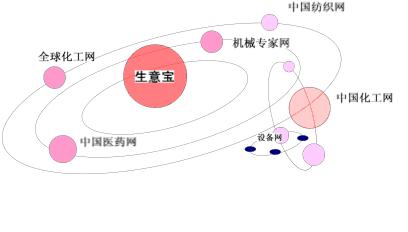 
生意寶B2B支付平臺即將上線　