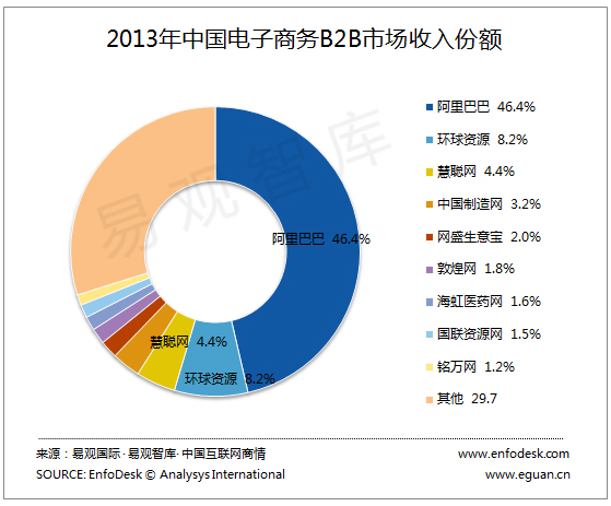易觀分析：2013年電子商務(wù)B2B市場(chǎng)新增長(zhǎng)周期元年