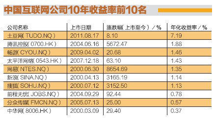 
傳奇：中國(guó)互聯(lián)網(wǎng)10年紀(jì)事