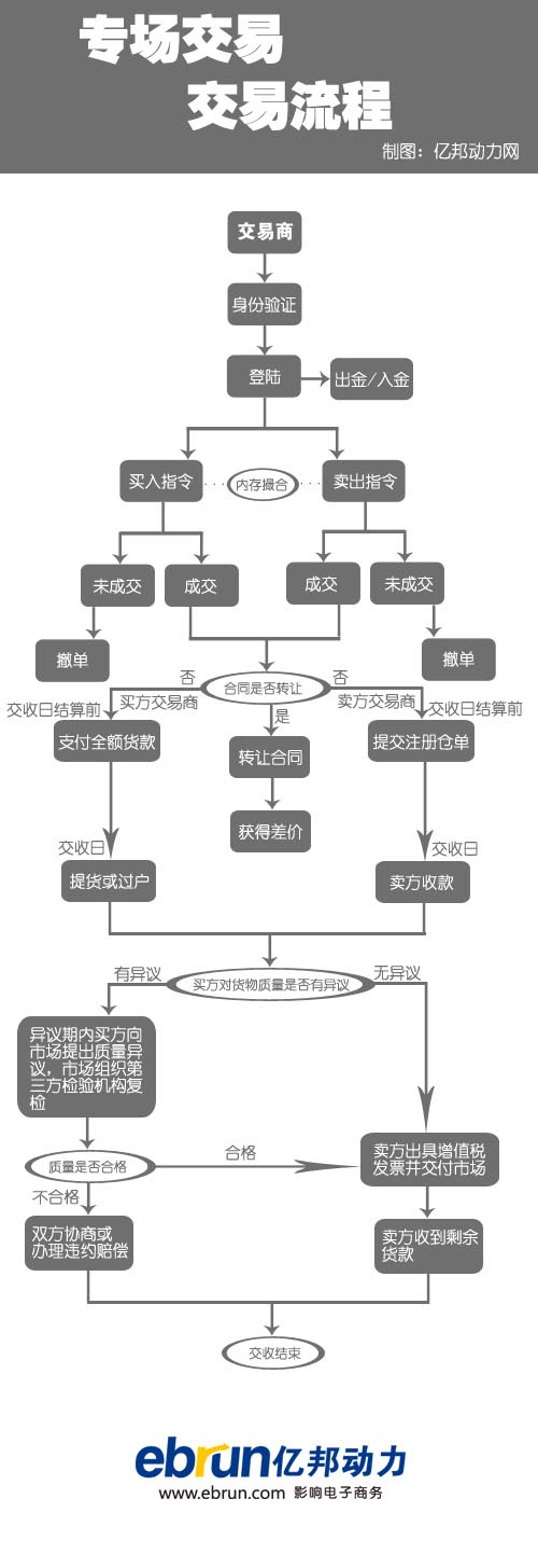 專場(chǎng)交易