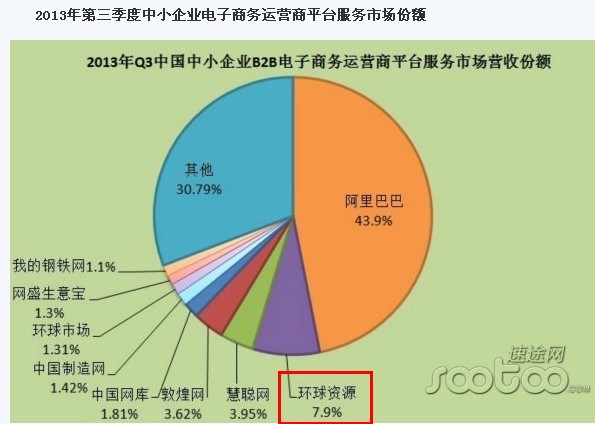 艾瑞 2013 Q3 B2B