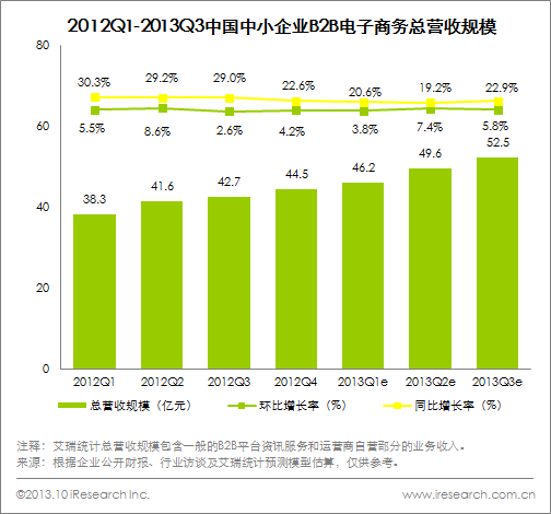 艾瑞咨詢：2013Q3 B2B電商市場(chǎng)營收52.5億元