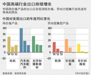 
中國(guó)出口向高端產(chǎn)業(yè)轉(zhuǎn)型