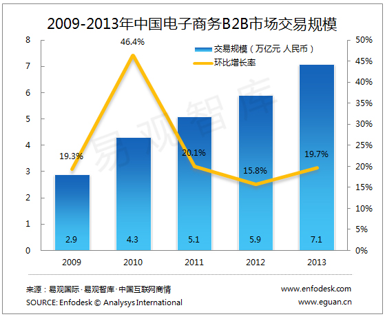 易觀分析：2013年電子商務(wù)B2B市場(chǎng)新增長(zhǎng)周期元年