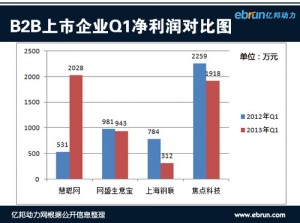 
四大B2B企業(yè)Q1財(cái)報(bào)分析：凈利潤(rùn)下滑