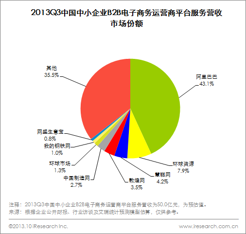 艾瑞咨詢：2013Q3 B2B電商市場(chǎng)營收52.5億元