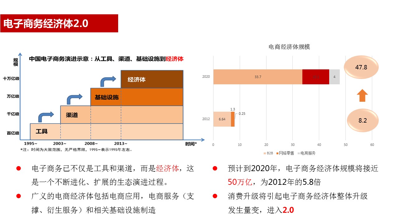 電子商務(wù)經(jīng)濟體2.0報告