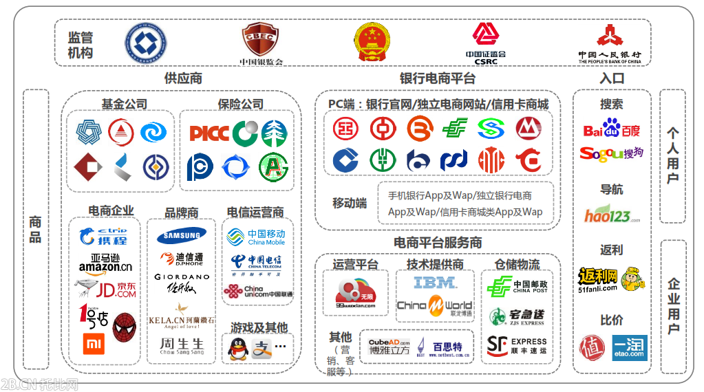 銀行業(yè)電商產(chǎn)業(yè)鏈圖