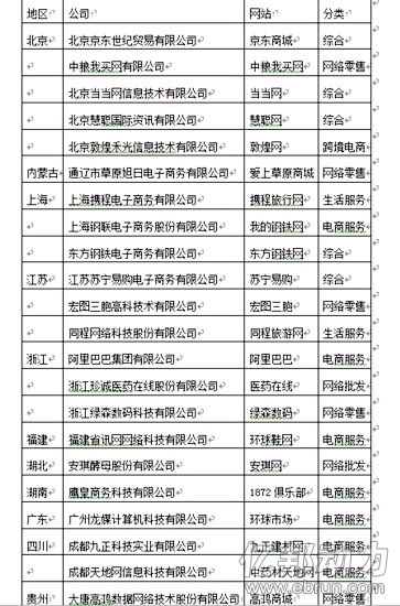 2011-2015年中國(guó)電子商務(wù)示范企業(yè)