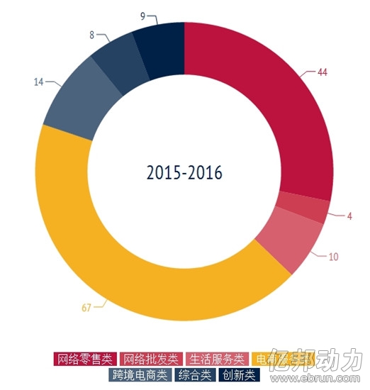 2011-2015年中國(guó)電子商務(wù)示范企業(yè)
