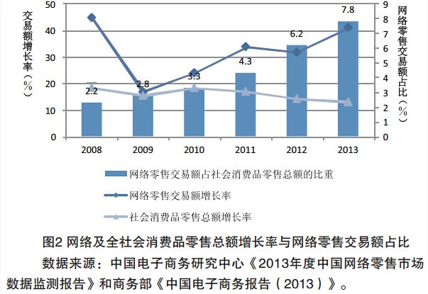 平臺演進(jìn)模式與我國電子商務(wù)發(fā)展趨勢
