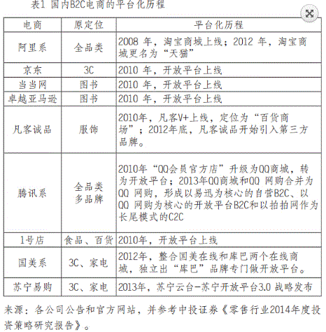 平臺演進(jìn)模式與我國電子商務(wù)發(fā)展趨勢