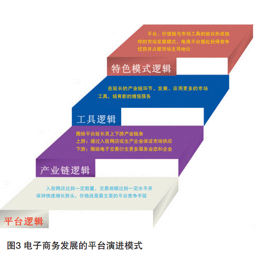 平臺演進(jìn)模式與我國電子商務(wù)發(fā)展趨勢