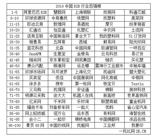 行業(yè)百?gòu)?qiáng)榜