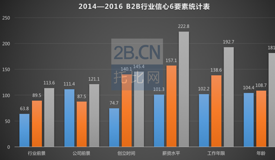 圖2:2014—2016B2B行業(yè)信心6要素統(tǒng)計表