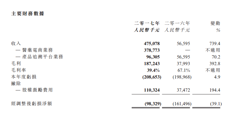 阿里健康5月17日發(fā)布的全年業(yè)績公告