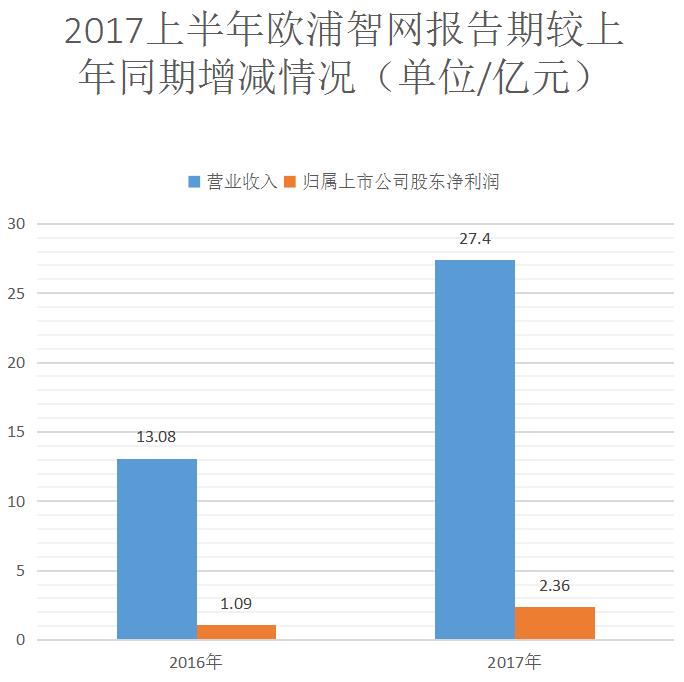 2017上半年歐浦智網(wǎng)報(bào)告期較上年同期增減情況.jpg