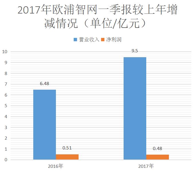 2017年歐浦智網(wǎng)一季報(bào)較上年增減情況.jpg