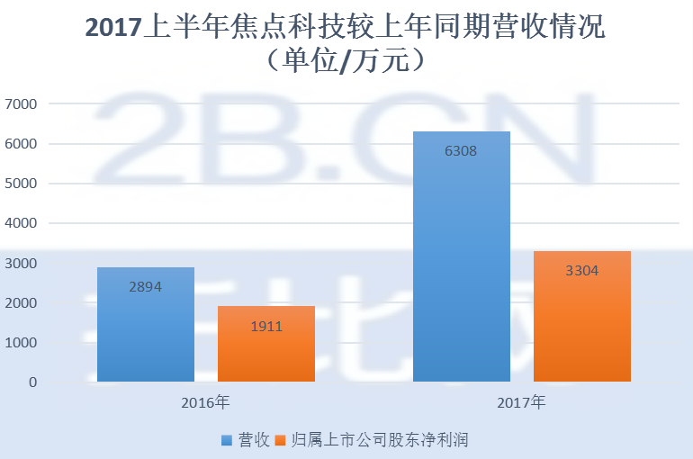 2017上半年焦點科技較上年同期營收情況.png