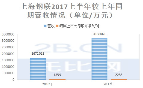 上海鋼聯(lián)2017上半年較上年同期營收情況.png