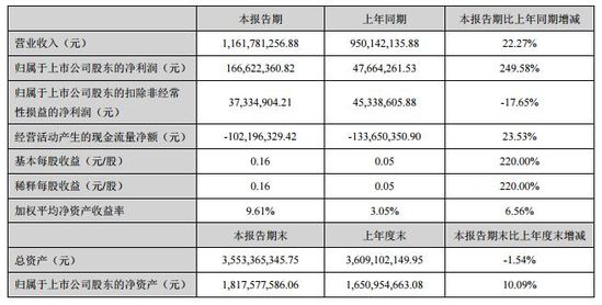 歐浦智網(wǎng)2018年Q1財(cái)報(bào)