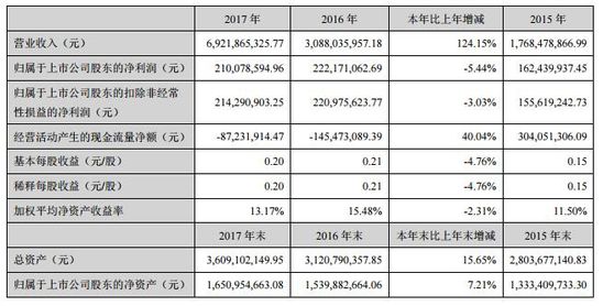 歐浦智網(wǎng)2017年年報(bào)