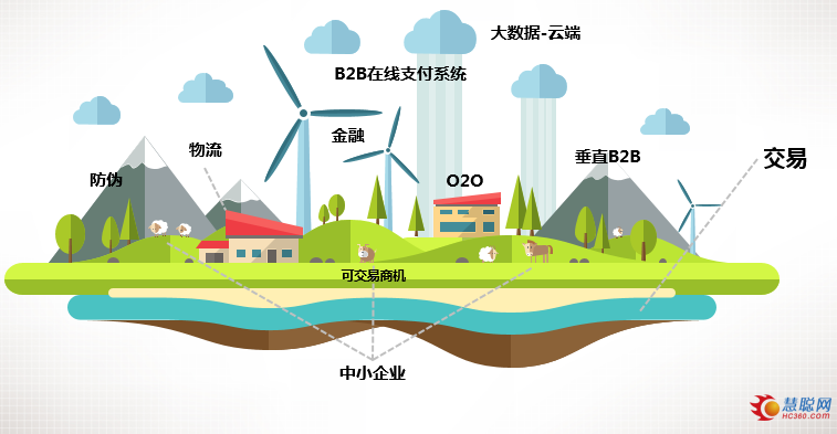 慧聰生態(tài)