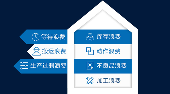 工廠普遍存在的七大浪費(fèi)