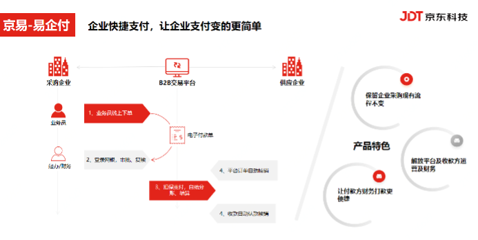 京東科技推出企業(yè)支付新產(chǎn)品“易企付” 三步可完成交易，無需人工操作，全流程自動(dòng)化