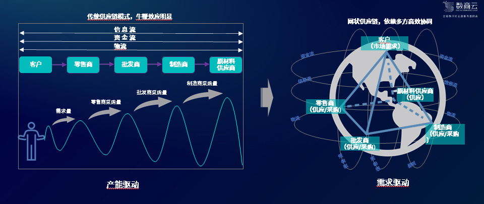 1-供應鏈協(xié)同演化.jpg