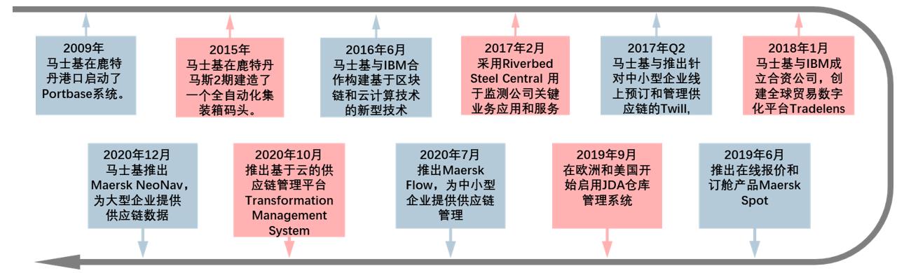 7-馬士基數(shù)字化協(xié)同平臺進程.jpg