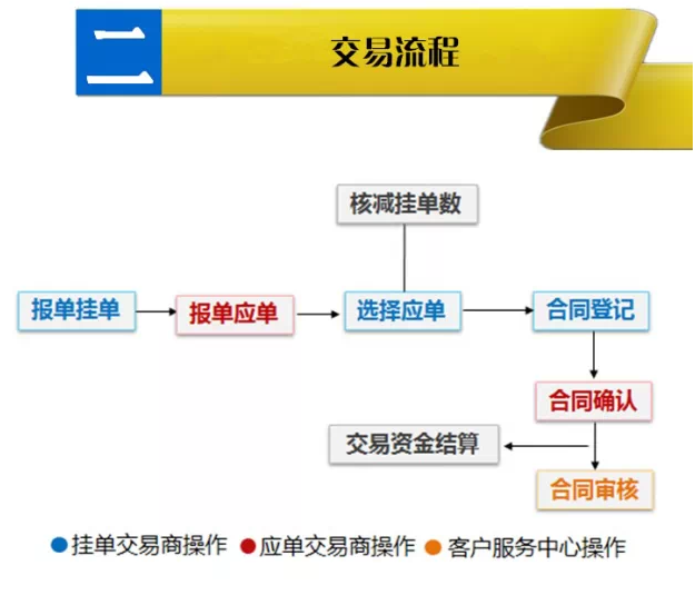 b2b網(wǎng)站交易流程