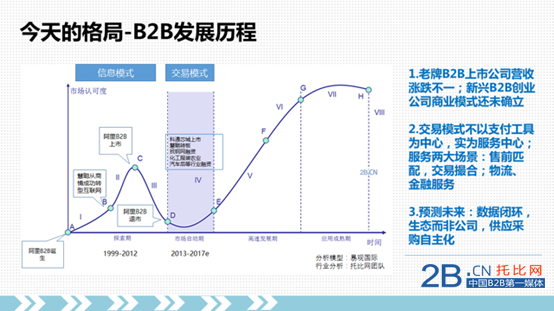 托比研究：中國2015年B2B行業(yè)格局與發(fā)展機遇