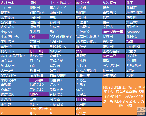 托比研究：中國2015年B2B行業(yè)格局與發(fā)展機遇