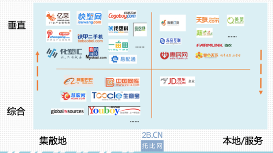 托比研究：中國2015年B2B行業(yè)格局與發(fā)展機遇