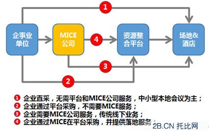 互聯(lián)網(wǎng)+浪潮之下，會(huì)議服務(wù)B2B誰(shuí)主沉?。?/></p></td></tr></tbody></table><p style=