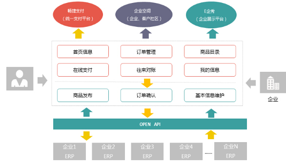 用友推B2B電商訂貨平臺(tái) 年銷(xiāo)售目標(biāo)1500萬(wàn)元